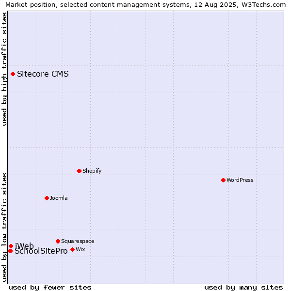 Market position of Sitecore CMS vs. iWeb vs. SchoolSitePro