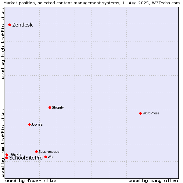 Market position of Zendesk vs. iWeb vs. SchoolSitePro