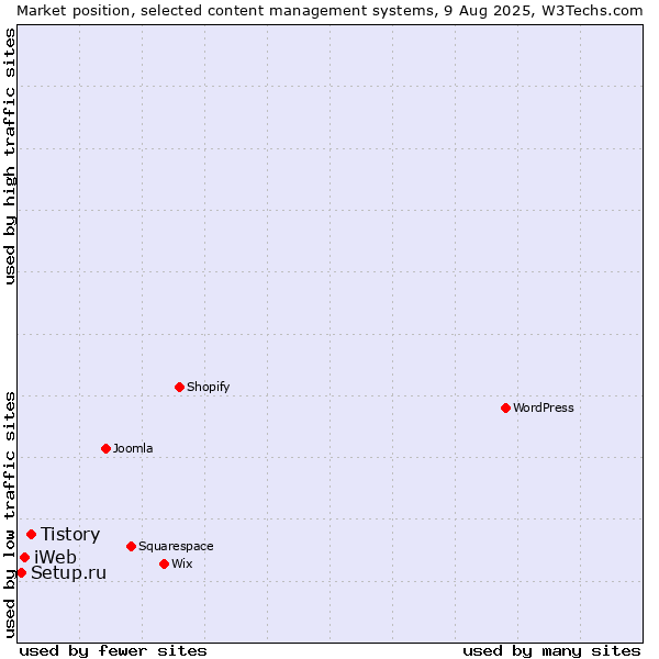 Market position of Tistory vs. iWeb vs. Setup.ru