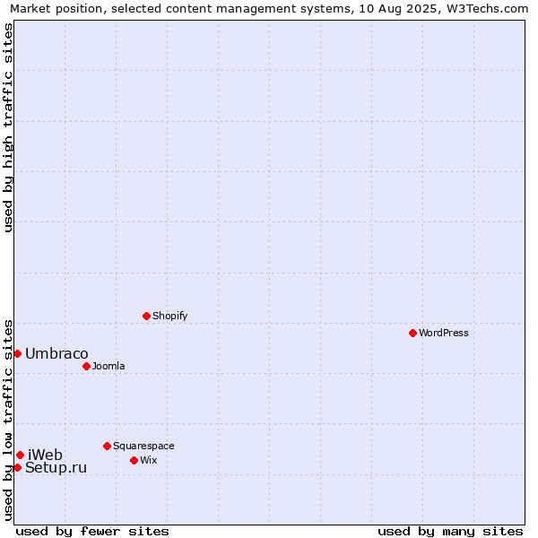 Market position of iWeb vs. Umbraco vs. Setup.ru