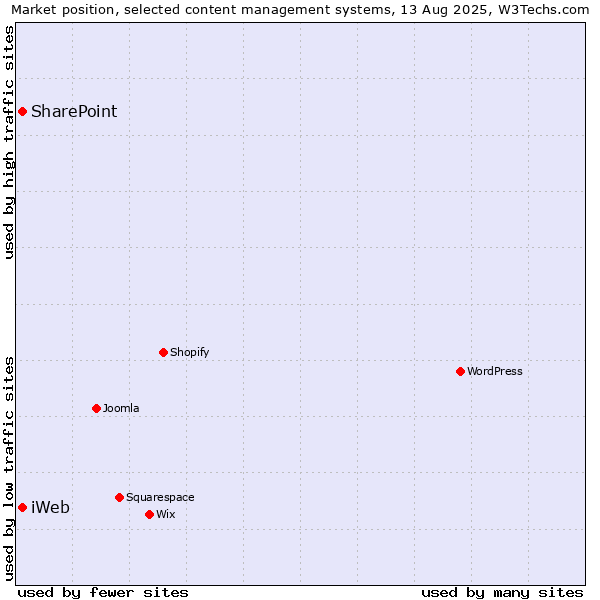 Market position of SharePoint vs. iWeb