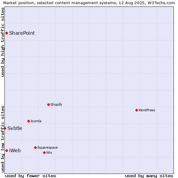 Market position of SharePoint vs. iWeb vs. Svbtle