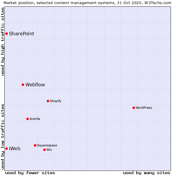 Market position of Webflow vs. SharePoint vs. iWeb