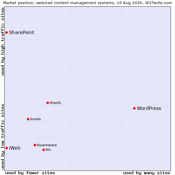 Market position of WordPress vs. SharePoint vs. iWeb