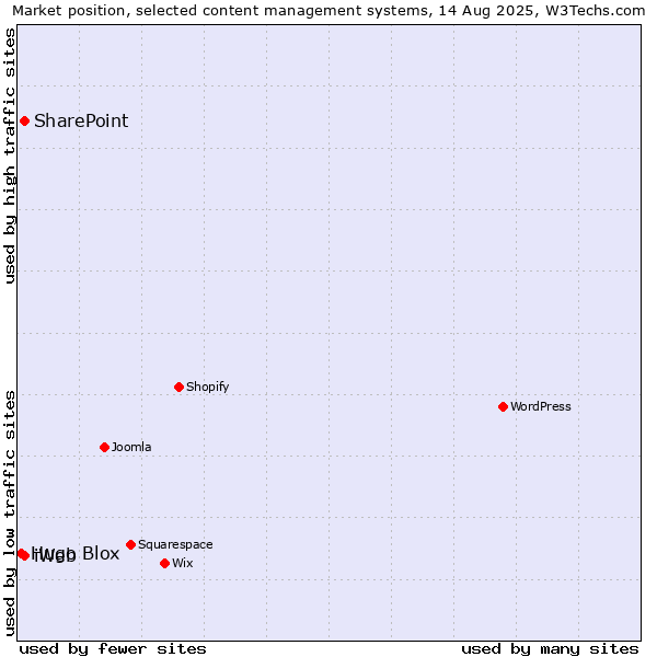 Market position of SharePoint vs. iWeb vs. Hugo Blox