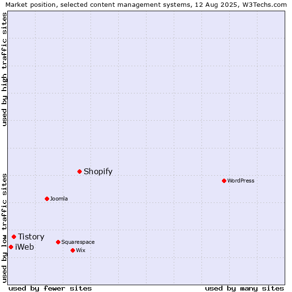 Market position of Shopify vs. Tistory vs. iWeb