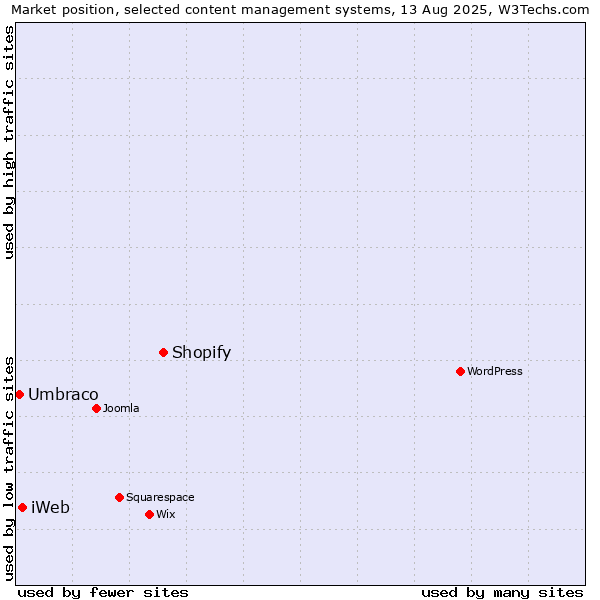 Market position of Shopify vs. iWeb vs. Umbraco