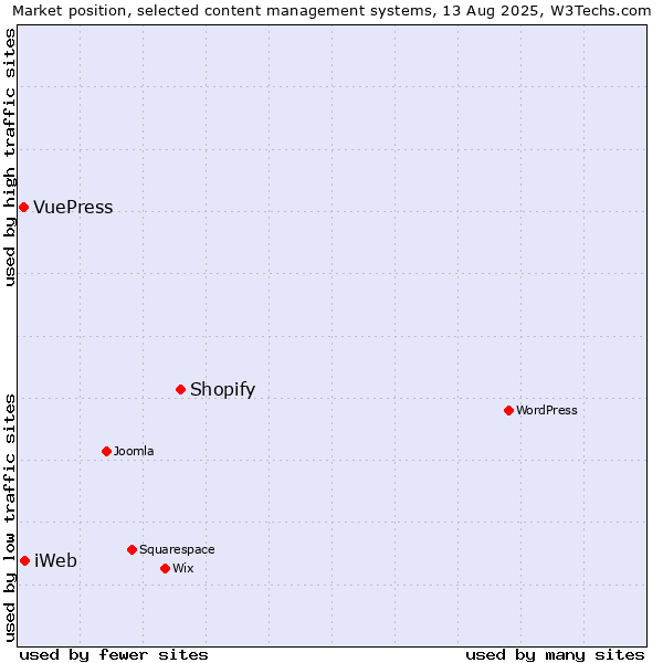 Market position of Shopify vs. iWeb vs. VuePress