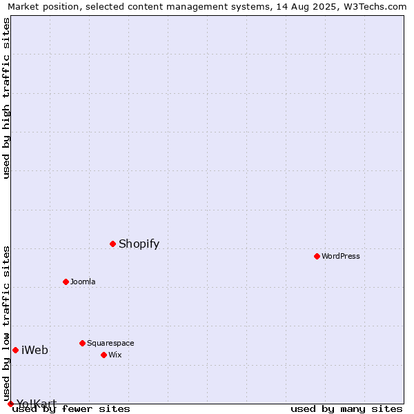 Market position of Shopify vs. iWeb vs. Yo!Kart