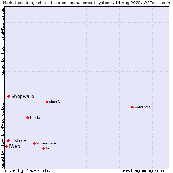 Market position of Shopware vs. Tistory vs. iWeb