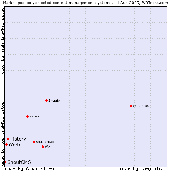 Market position of Tistory vs. iWeb vs. ShoutCMS