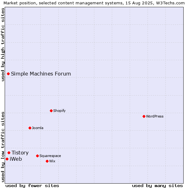 Market position of Tistory vs. Simple Machines Forum vs. iWeb