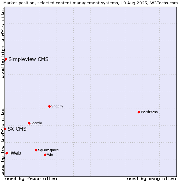 Market position of iWeb vs. Simpleview CMS vs. SX CMS