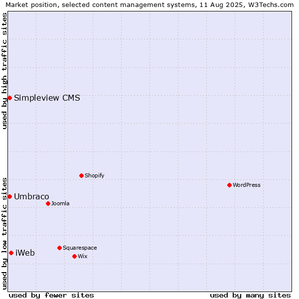 Market position of iWeb vs. Umbraco vs. Simpleview CMS