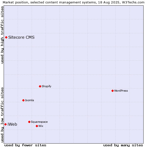 Market position of Sitecore CMS vs. iWeb