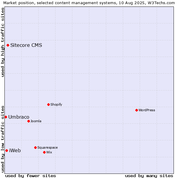 Market position of Sitecore CMS vs. iWeb vs. Umbraco