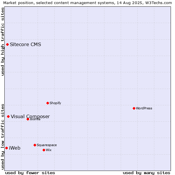 Market position of Visual Composer vs. Sitecore CMS vs. iWeb