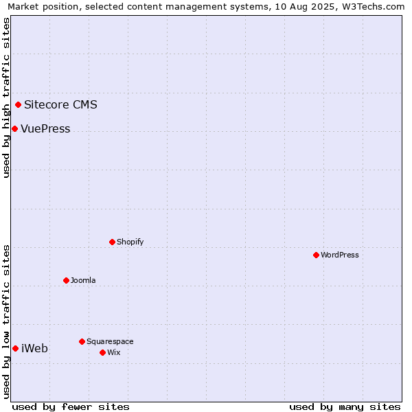 Market position of Sitecore CMS vs. iWeb vs. VuePress