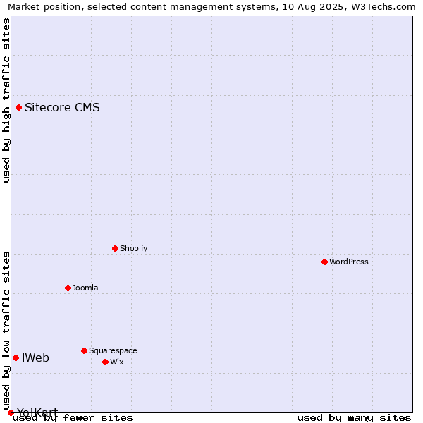 Market position of Sitecore CMS vs. iWeb vs. Yo!Kart
