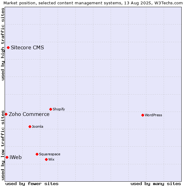 Market position of Sitecore CMS vs. iWeb vs. Zoho Commerce