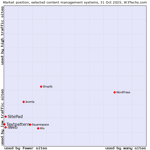 Market position of SitePad vs. iWeb vs. Textpattern