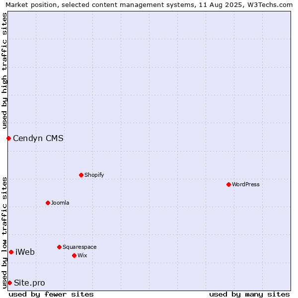 Market position of iWeb vs. Site.pro vs. Cendyn CMS