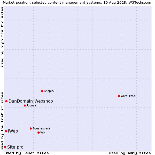 Market position of DanDomain Webshop vs. iWeb vs. Site.pro