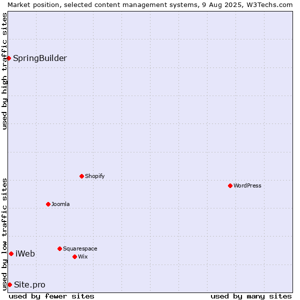 Market position of iWeb vs. Site.pro vs. SpringBuilder
