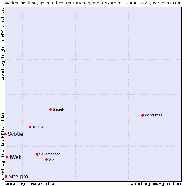 Market position of iWeb vs. Site.pro vs. Svbtle