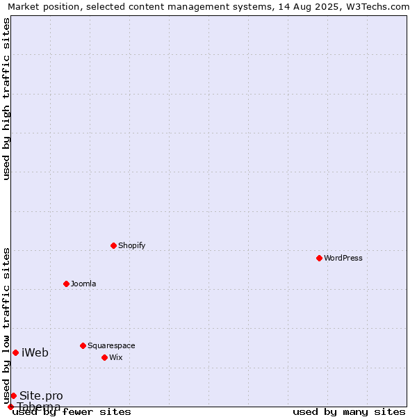 Market position of iWeb vs. Site.pro vs. Taberna