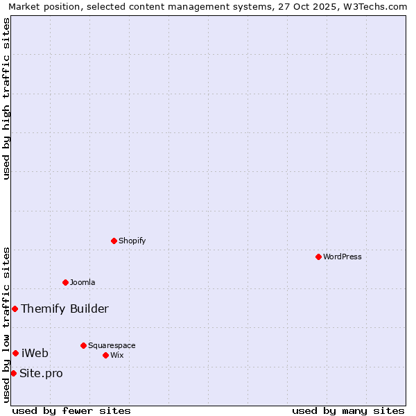 Market position of iWeb vs. Themify Builder vs. Site.pro