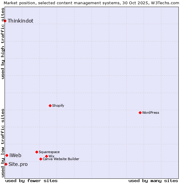 Market position of iWeb vs. Site.pro vs. Thinkindot