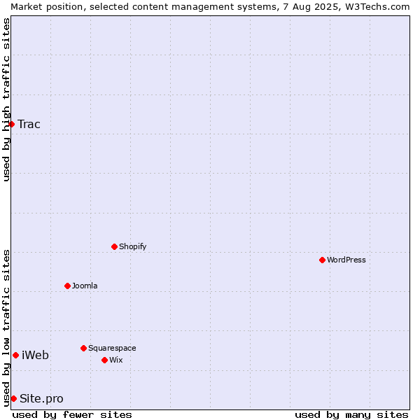 Market position of iWeb vs. Site.pro vs. Trac