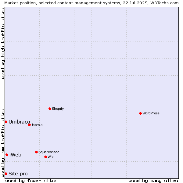 Market position of iWeb vs. Umbraco vs. Site.pro