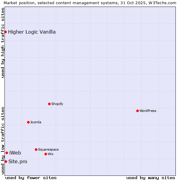 Market position of iWeb vs. Site.pro vs. Higher Logic Vanilla