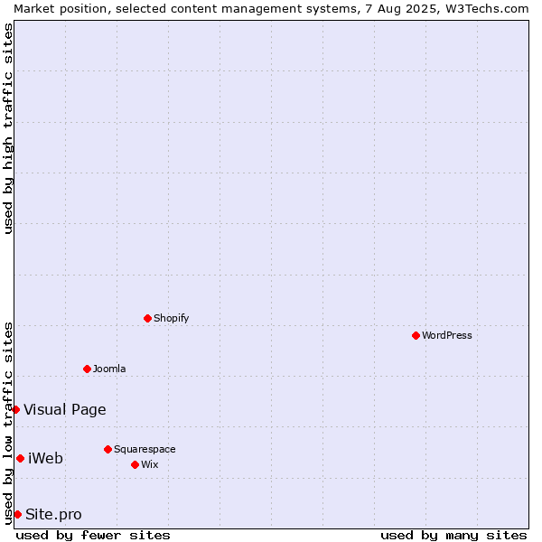 Market position of iWeb vs. Site.pro vs. Visual Page
