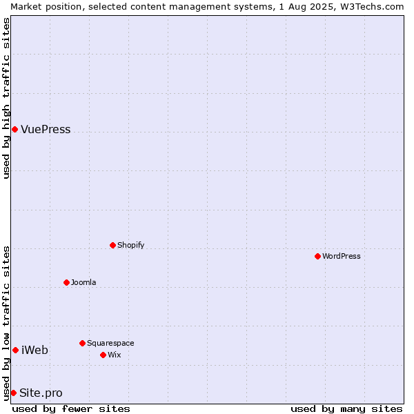 Market position of iWeb vs. VuePress vs. Site.pro