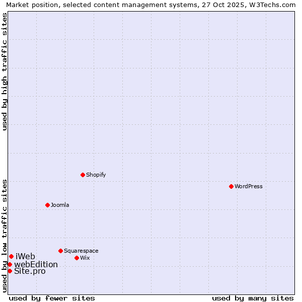 Market position of iWeb vs. webEdition vs. Site.pro