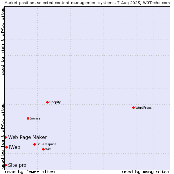 Market position of iWeb vs. Web Page Maker vs. Site.pro