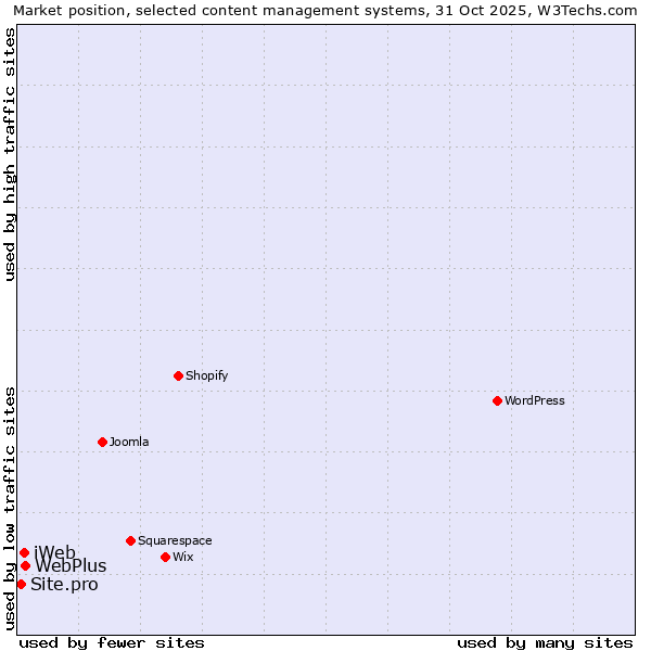 Market position of WebPlus vs. iWeb vs. Site.pro