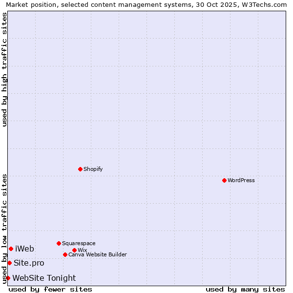 Market position of iWeb vs. Site.pro vs. WebSite Tonight