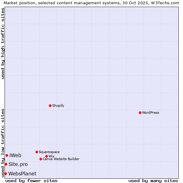Market position of iWeb vs. Site.pro vs. WebsPlanet