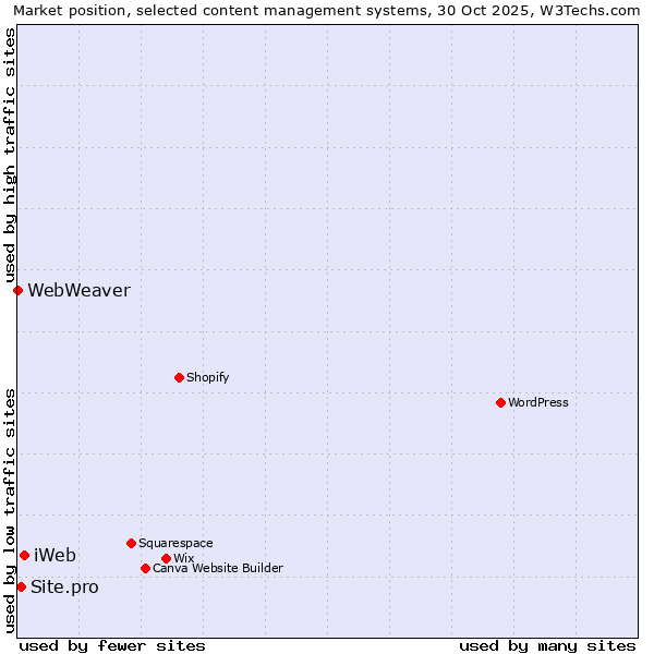 Market position of iWeb vs. Site.pro vs. WebWeaver