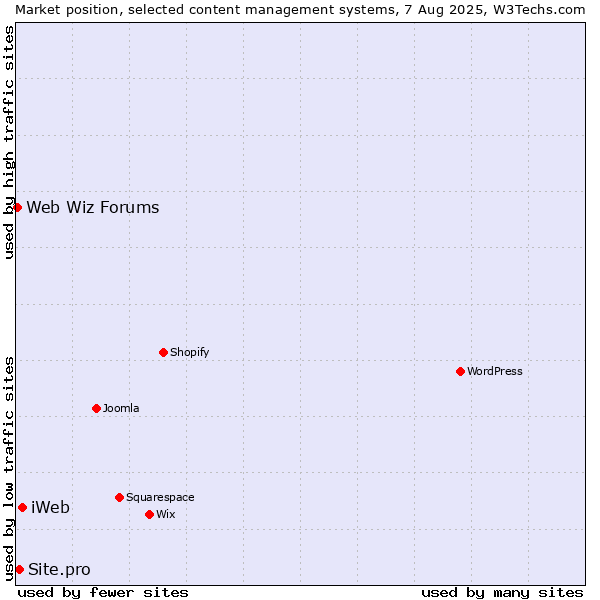 Market position of iWeb vs. Site.pro vs. Web Wiz Forums