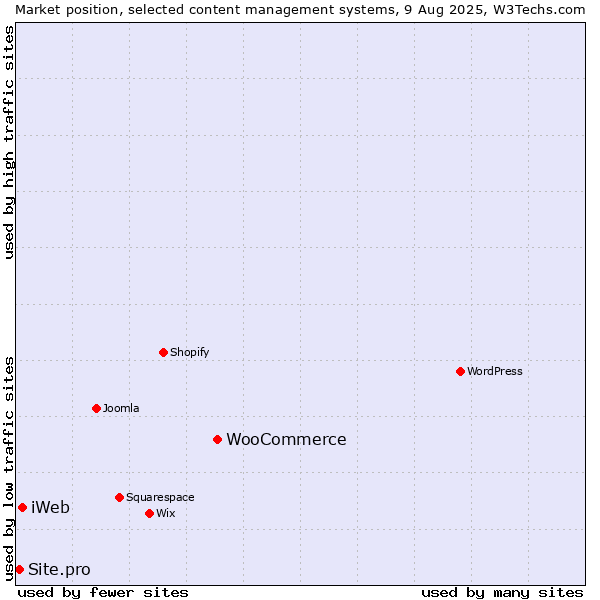 Market position of WooCommerce vs. iWeb vs. Site.pro