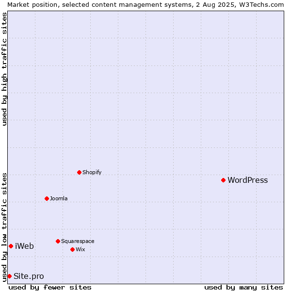 Market position of WordPress vs. iWeb vs. Site.pro