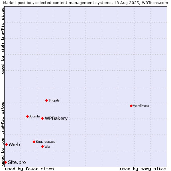 Market position of WPBakery vs. iWeb vs. Site.pro