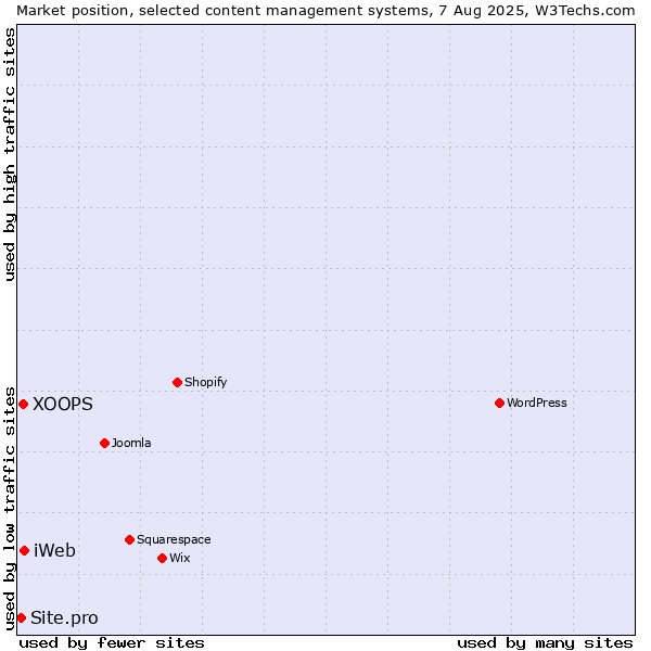 Market position of iWeb vs. XOOPS vs. Site.pro