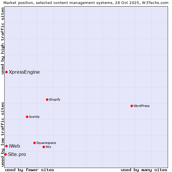 Market position of XpressEngine vs. iWeb vs. Site.pro