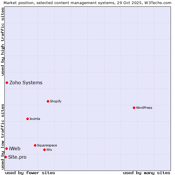 Market position of Zoho Systems vs. iWeb vs. Site.pro